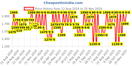 myntra.com Aj DEZInES Girls Printed Ready to Wear Lehenga & Blouse With Dupatta aj dezines Price History Graph from 12 Aug 2024 to 25 Nov 2025
