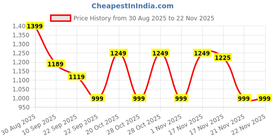 myntra.com Aj DEZInES Girls Printed Ready to Wear Lehenga & Blouse With Dupatta aj dezines Price History Graph from 30 Aug 2025 to 22 Nov 2025