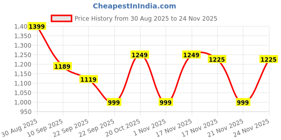 myntra.com Aj DEZInES Girls Printed Ready to Wear Lehenga & Blouse With Dupatta aj dezines Price History Graph from 30 Aug 2025 to 24 Nov 2025