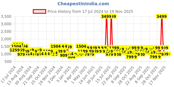 myntra.com Aj DEZInES Girls Printed Ready to Wear Lehenga Choli With Dupatta aj dezines Price History Graph from 17 Jul 2024 to 19 Nov 2025