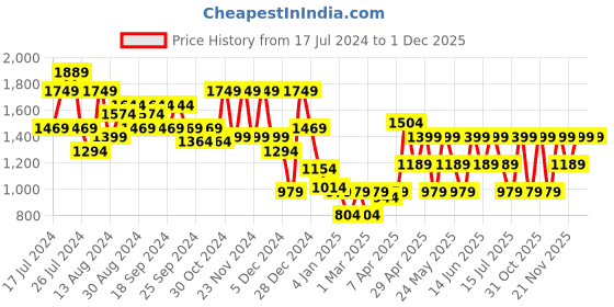 myntra.com Aj DEZInES Girls Printed Ready to Wear Satin Lehenga Choli With Dupatta aj dezines Price History Graph from 17 Jul 2024 to 30 Nov 2025