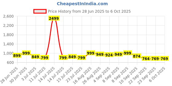myntra.com Aj DEZInES Girls Printed Regular Pure Cotton Kurta with Pyjamas aj dezines Price History Graph from 28 Jun 2025 to 6 Oct 2025
