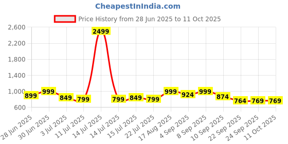 myntra.com Aj DEZInES Girls Printed Regular Pure Cotton Kurta with Pyjamas aj dezines Price History Graph from 28 Jun 2025 to 11 Oct 2025