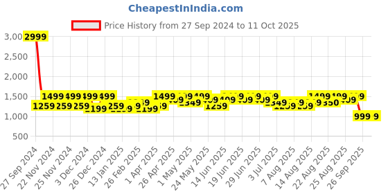 myntra.com Aj DEZInES Girls Printed Regular Top with Dhoti Pants aj dezines Price History Graph from 27 Sep 2024 to 11 Oct 2025