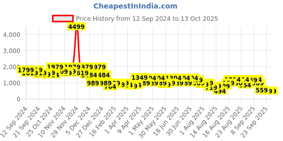 myntra.com Aj DEZInES Girls Printed Sequinned Ready to Wear Lehenga & Blouse With Dupatta aj dezines Price History Graph from 12 Sep 2024 to 12 Oct 2025