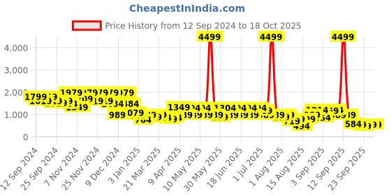 myntra.com Aj DEZInES Girls Printed Sequinned Ready to Wear Lehenga & Blouse With Dupatta aj dezines Price History Graph from 12 Sep 2024 to 18 Oct 2025