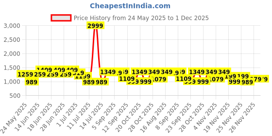 myntra.com Aj DEZInES Girls Printed Shoulder Straps Pure Cotton Top With Trousers & Jacket aj dezines Price History Graph from 24 May 2025 to 30 Nov 2025