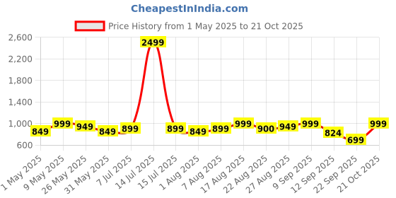 myntra.com Aj DEZInES Girls Printed Sleeveless Pure Cotton Top With Palazzos aj dezines Price History Graph from 1 May 2025 to 20 Oct 2025
