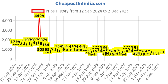 myntra.com Aj DEZInES Girls Printed Thread Work Ready to Wear Lehenga & Blouse With Dupatta aj dezines Price History Graph from 12 Sep 2024 to 2 Dec 2025