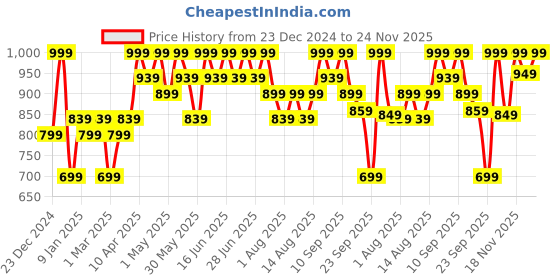 myntra.com Aj DEZInES Girls Printed Top with Palazzos aj dezines Price History Graph from 23 Dec 2024 to 24 Nov 2025