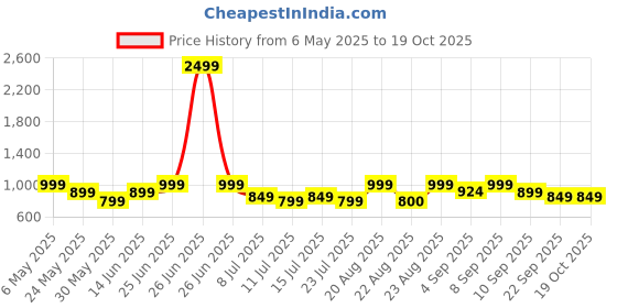 myntra.com Aj DEZInES Girls Printed Top with Palazzos aj dezines Price History Graph from 6 May 2025 to 17 Oct 2025