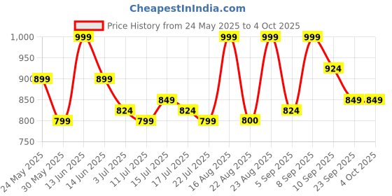 myntra.com Aj DEZInES Girls Printed Top with Palazzos aj dezines Price History Graph from 24 May 2025 to 4 Oct 2025