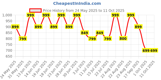 myntra.com Aj DEZInES Girls Printed Top with Palazzos aj dezines Price History Graph from 24 May 2025 to 4 Oct 2025