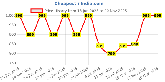 myntra.com Aj DEZInES Girls Printed Top with Palazzos aj dezines Price History Graph from 13 Jun 2025 to 20 Nov 2025
