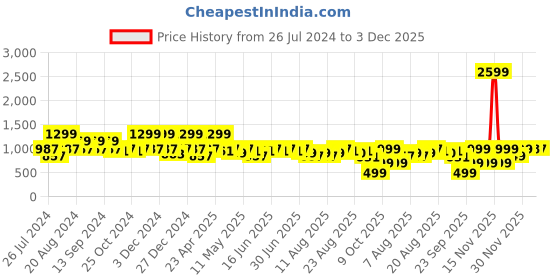 myntra.com Aj DEZInES Girls Printed Top with Shorts aj dezines Price History Graph from 26 Jul 2024 to 2 Dec 2025