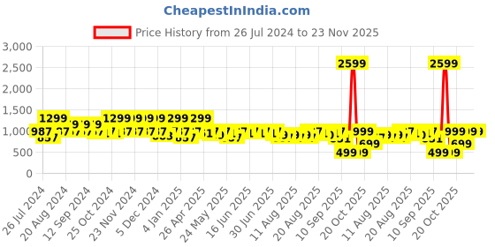 myntra.com Aj DEZInES Girls Printed Top with Shorts aj dezines Price History Graph from 26 Jul 2024 to 22 Nov 2025