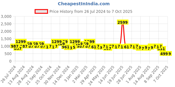 myntra.com Aj DEZInES Girls Printed Top with Shorts aj dezines Price History Graph from 26 Jul 2024 to 4 Oct 2025