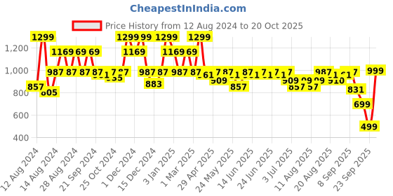 myntra.com Aj DEZInES Girls Printed Top with Shorts aj dezines Price History Graph from 12 Aug 2024 to 20 Oct 2025