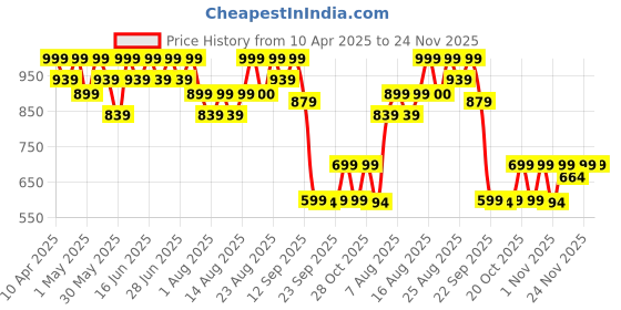 myntra.com Aj DEZInES Girls Printed Top with Shorts aj dezines Price History Graph from 10 Apr 2025 to 24 Nov 2025