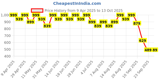 myntra.com Aj DEZInES Girls Printed Top with Shorts aj dezines Price History Graph from 9 Apr 2025 to 4 Oct 2025