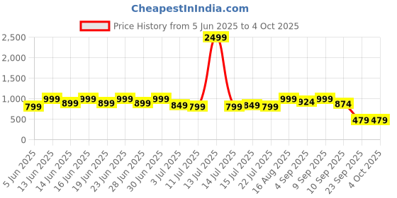 myntra.com Aj DEZInES Girls Printed Top with Shorts aj dezines Price History Graph from 5 Jun 2025 to 4 Oct 2025