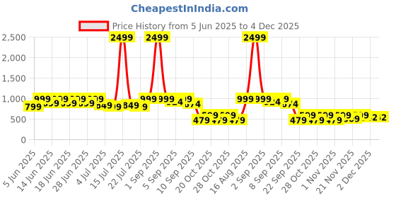 myntra.com Aj DEZInES Girls Printed Top with Shorts aj dezines Price History Graph from 5 Jun 2025 to 3 Dec 2025