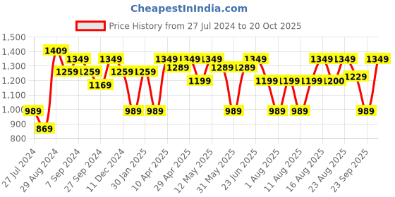 myntra.com Aj DEZInES Girls Printed Top With Trouser & Jacket aj dezines Price History Graph from 27 Jul 2024 to 20 Oct 2025