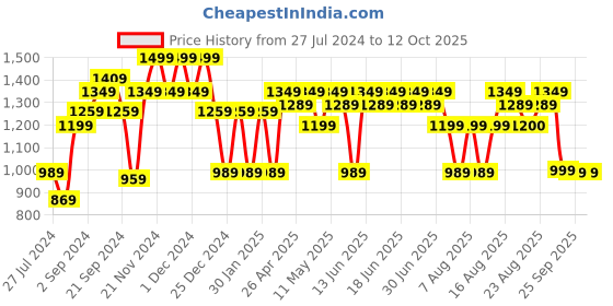 myntra.com Aj DEZInES Girls Printed Top With Trouser & Jacket aj dezines Price History Graph from 27 Jul 2024 to 11 Oct 2025