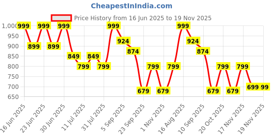 myntra.com Aj DEZInES Girls Printed Top with Trousers aj dezines Price History Graph from 16 Jun 2025 to 19 Nov 2025