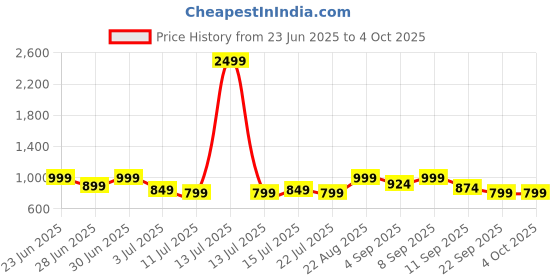 myntra.com Aj DEZInES Girls Printed Top with Trousers aj dezines Price History Graph from 23 Jun 2025 to 4 Oct 2025