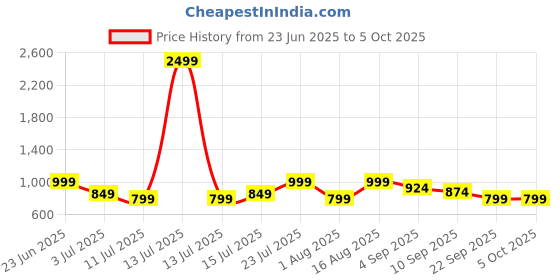 myntra.com Aj DEZInES Girls Printed Top with Trousers aj dezines Price History Graph from 23 Jun 2025 to 4 Oct 2025