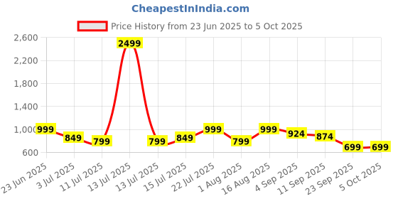 myntra.com Aj DEZInES Girls Printed Top with Trousers aj dezines Price History Graph from 23 Jun 2025 to 5 Oct 2025
