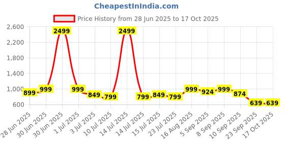 myntra.com Aj DEZInES Girls Printed Top with Trousers aj dezines Price History Graph from 28 Jun 2025 to 16 Oct 2025