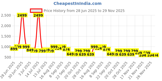 myntra.com Aj DEZInES Girls Printed Top with Trousers aj dezines Price History Graph from 28 Jun 2025 to 29 Nov 2025