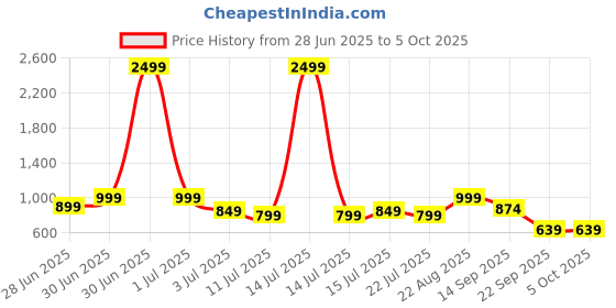 myntra.com Aj DEZInES Girls Printed Top with Trousers aj dezines Price History Graph from 28 Jun 2025 to 4 Oct 2025