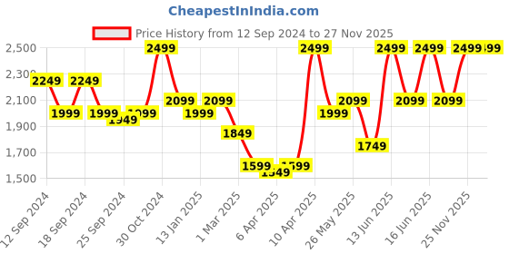 myntra.com Aj DEZInES Girls Ready to Wear Lehenga & Blouse With Dupatta aj dezines Price History Graph from 12 Sep 2024 to 27 Nov 2025