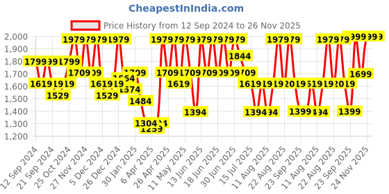 myntra.com Aj DEZInES Girls Ready to Wear Lehenga & Blouse With Dupatta aj dezines Price History Graph from 12 Sep 2024 to 26 Nov 2025