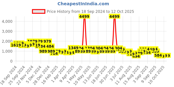 myntra.com Aj DEZInES Girls Ready to Wear Lehenga & Blouse With Dupatta aj dezines Price History Graph from 18 Sep 2024 to 4 Oct 2025