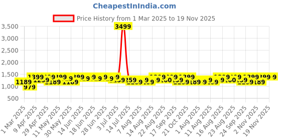 myntra.com Aj DEZInES Girls Regular Pure Cotton Kurta with Salwar aj dezines Price History Graph from 1 Mar 2025 to 19 Nov 2025