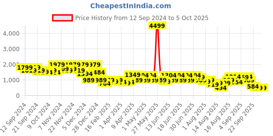 myntra.com Aj DEZInES Girls Sequinned Ready to Wear Lehenga & Blouse With Dupatta aj dezines Price History Graph from 12 Sep 2024 to 4 Oct 2025