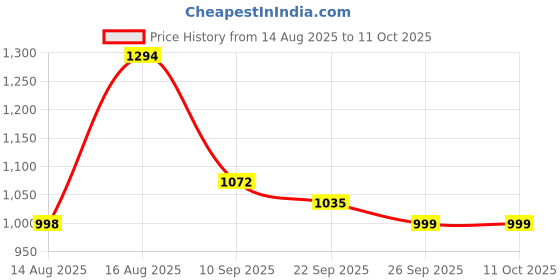 myntra.com Aj DEZInES Girls Striped Cotton A-Line Kurti with Sharara & Dupatta aj dezines Price History Graph from 14 Aug 2025 to 11 Oct 2025