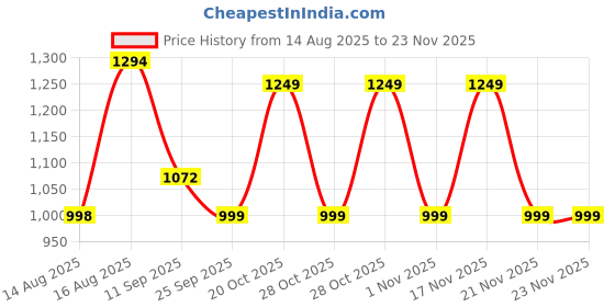 myntra.com Aj DEZInES Girls Striped Gotta Patti Pure Cotton Anarkali Kurta with Sharara & Dupatta aj dezines Price History Graph from 14 Aug 2025 to 23 Nov 2025
