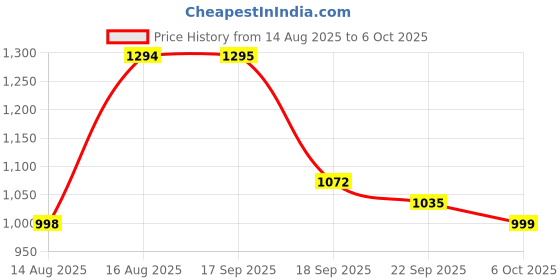 myntra.com Aj DEZInES Girls Striped Regular Gotta Patti Pure Cotton Kurti with Palazzos & With Dupatta aj dezines Price History Graph from 14 Aug 2025 to 6 Oct 2025