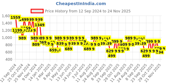 myntra.com Aj DEZInES Girls Top with Dhoti Pants aj dezines Price History Graph from 12 Sep 2024 to 24 Nov 2025