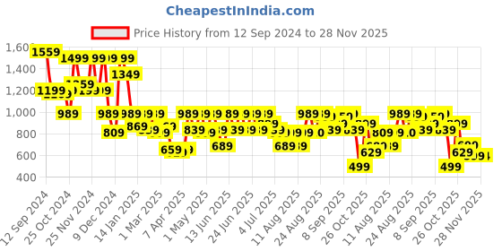 myntra.com Aj DEZInES Girls Top with Dhoti Pants aj dezines Price History Graph from 12 Sep 2024 to 26 Nov 2025