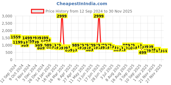 myntra.com Aj DEZInES Girls Top with Dhoti Pants aj dezines Price History Graph from 12 Sep 2024 to 29 Nov 2025