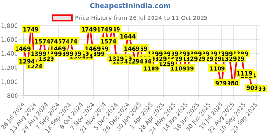 myntra.com Aj DEZInES Girls Top with Palazzos aj dezines Price History Graph from 26 Jul 2024 to 4 Oct 2025