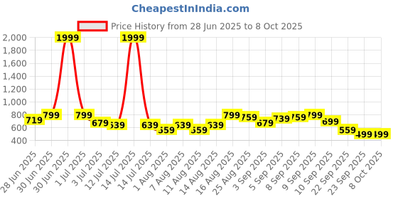 myntra.com Aj DEZInES Girls Top with Trousers aj dezines Price History Graph from 28 Jun 2025 to 4 Oct 2025