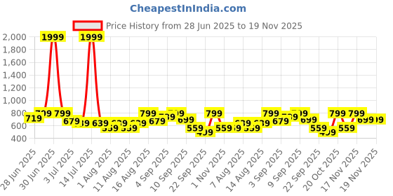 myntra.com Aj DEZInES Girls Top with Trousers aj dezines Price History Graph from 28 Jun 2025 to 19 Nov 2025