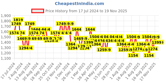 myntra.com Aj DEZInES Girls Woven Design Ready to Wear Lehenga & Blouse With Dupatta aj dezines Price History Graph from 17 Jul 2024 to 19 Nov 2025